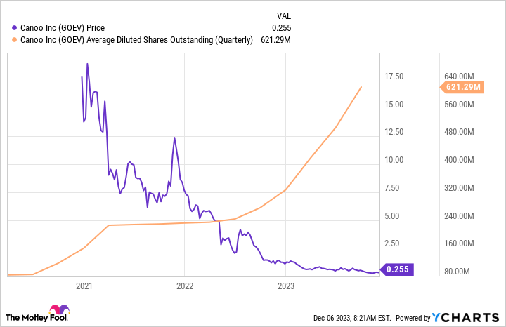 GOEV Chart