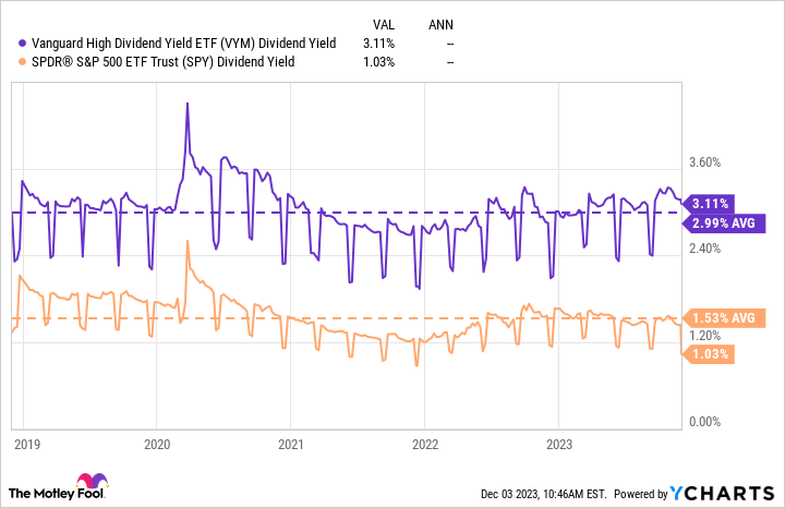 VYM Dividend Yield Chart