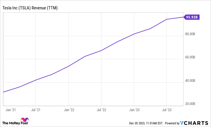 TSLA Revenue (TTM) Chart