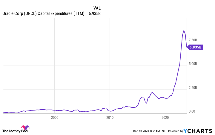 ORCL Capital Expenditures (TTM) Chart