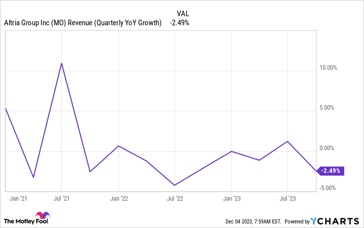 MO Revenue (Quarterly YoY Growth) Chart