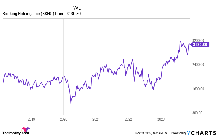 BKNG Chart