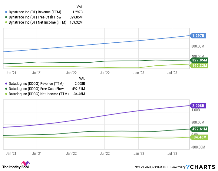 DT Revenue (TTM) Chart