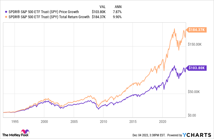 SPY Chart