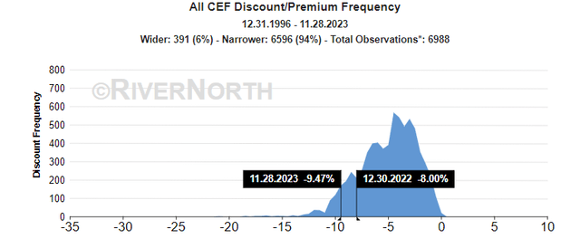 CEF Historical Discount/Premium