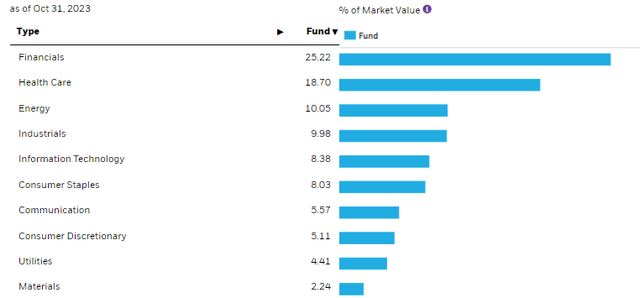 BDJ Sector Weighting