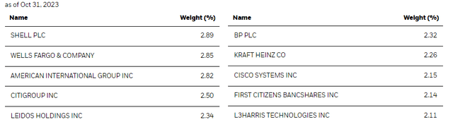 BDJ Top Ten Holdings