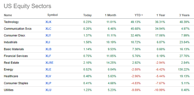 U.S. Sector Performance as of 12/02/2023