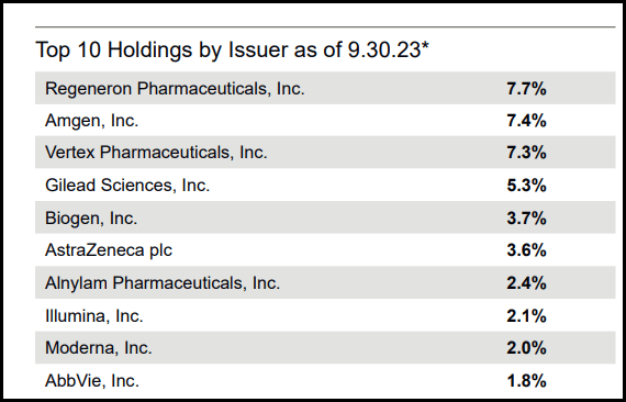 HQH Top Ten Holdings