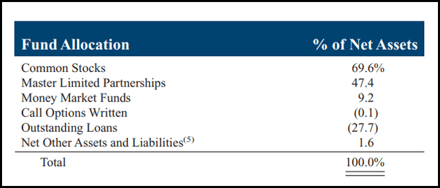 FIF % of Net Assets Allocation