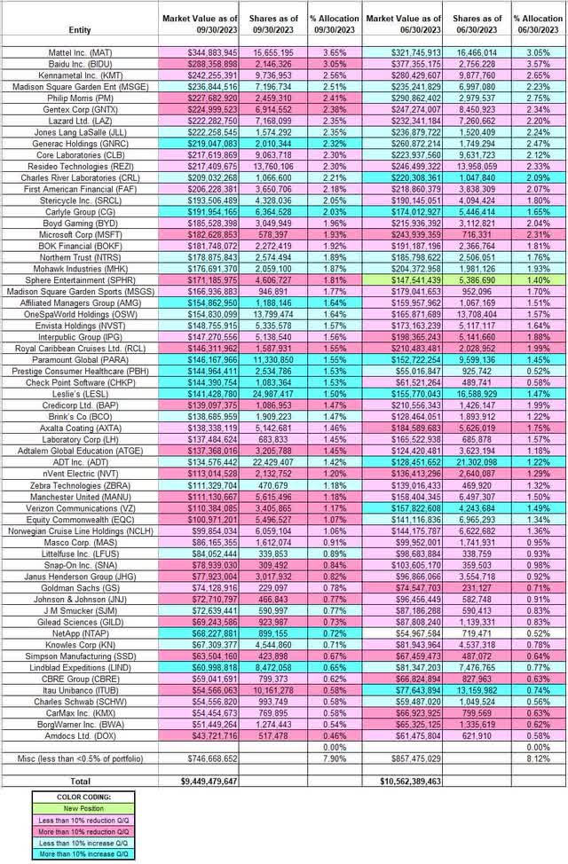 John Rogers - Ariel Investments' Q3 2023 13F Report Q/Q Comparison