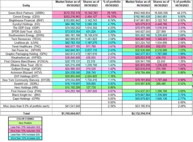 David Einhorn - Greenlight Capital's Q3 2023 13F Report Q/Q Comparison