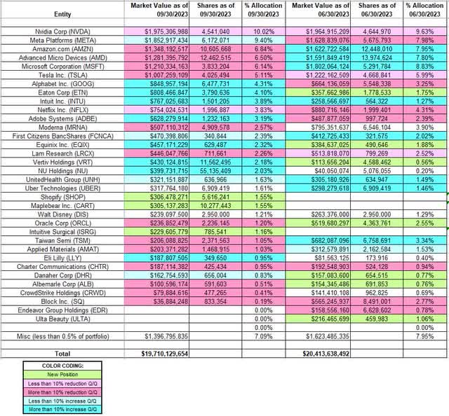 Philippe Laffont - Coatue Management Portfolio - Q3 2023 13F Report Q/Q Comparison