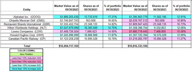 Bill Ackman - Pershing Square's Q3 2023 13F Report Q/Q Comparison