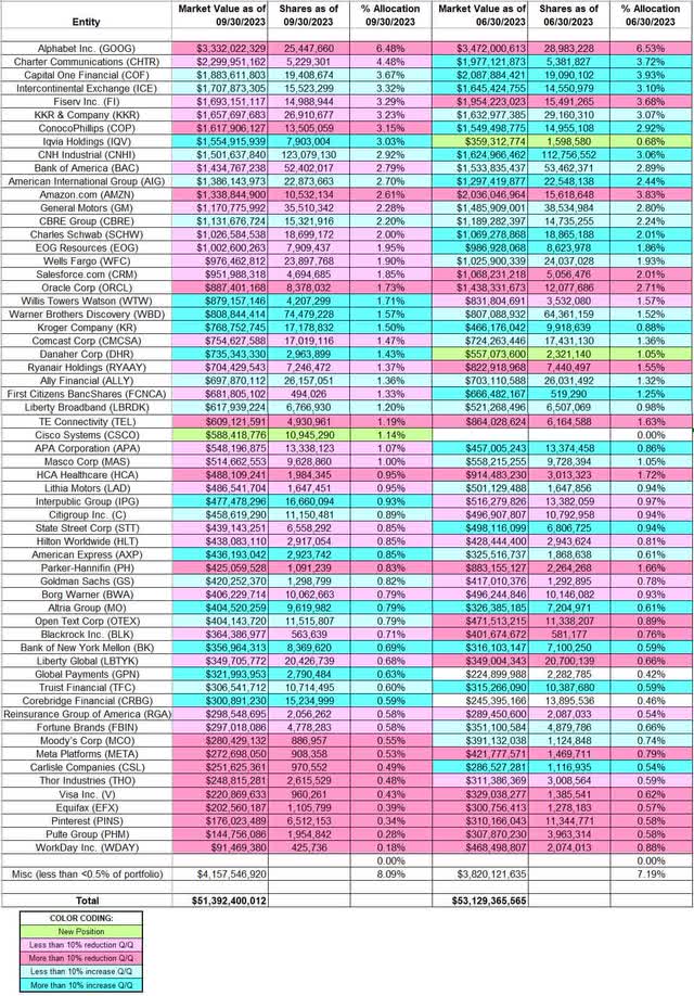 William Nygren - Oakmark - Harris Associates Portfolio - Q3 2023 13F Report Q/Q Comparison