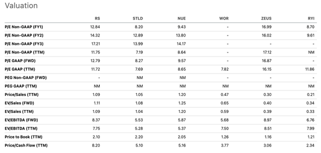 RS Peers Valuation