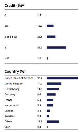 ACP Credit Quality and Country Exposure