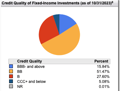 FSD Credit Quality