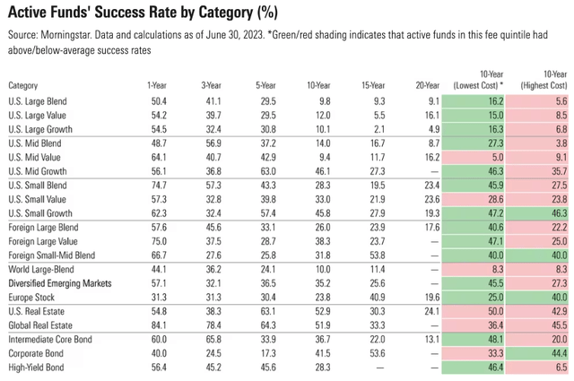 Active vs Passive Fund Performance