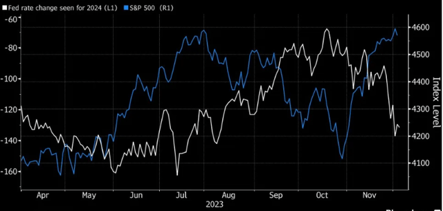 Stock Prices vs. Fed Funds Rate (outlook)