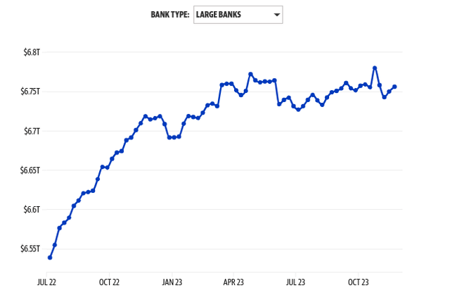 Lending Growth at US Banks (large-cap)