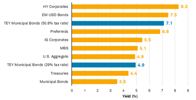 Current Yields (By Sector)