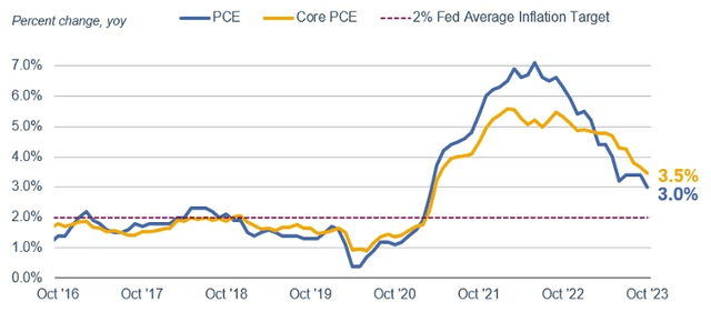 Inflation Figures