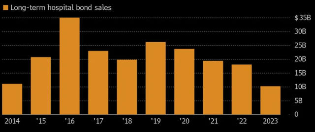 Hospital Muni Bond Issuance