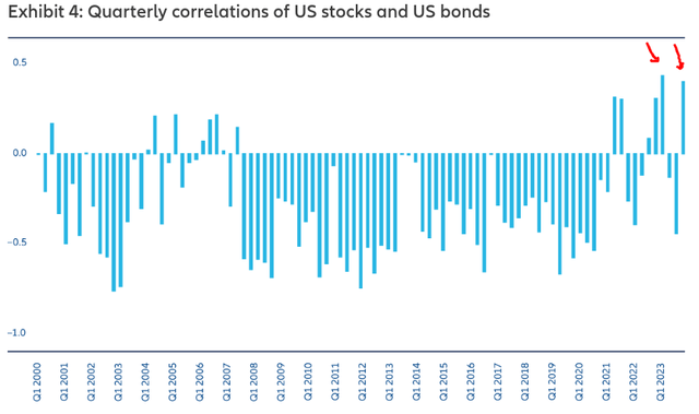 Stock & Bond Correlation (US)