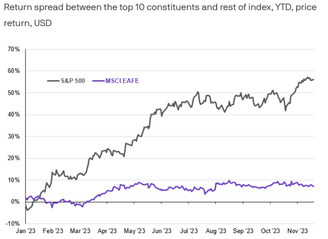 Concentrated Gains