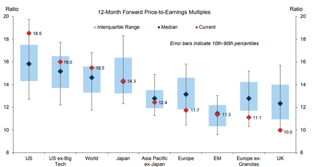 Forward P/E (By Region)