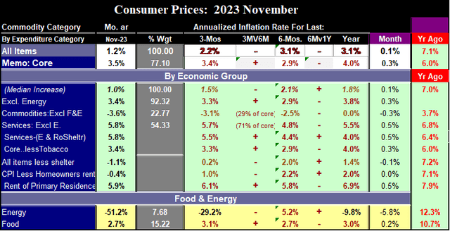 CPI table