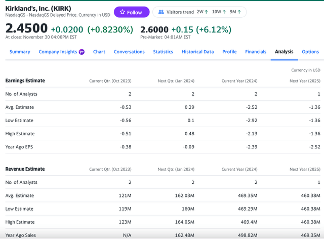 Yahoo Finance, as of November 30, 2023