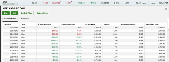 My Fidelity Existing Long Position in Kirkland's