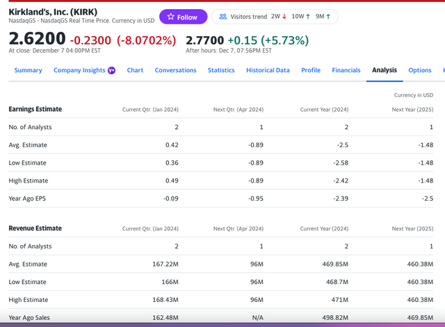 Yahoo Finance (as of December 7, 2023)