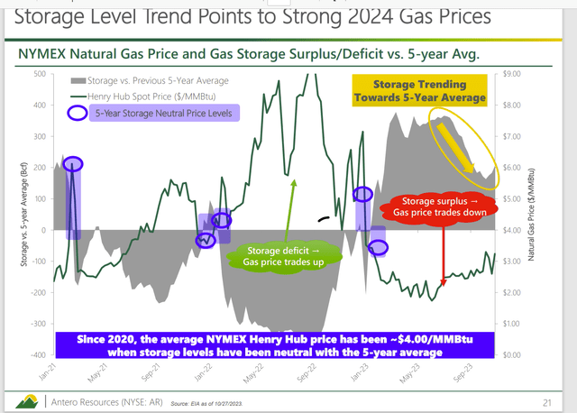 Antero Resources Graph Of Pricing Relationship Between Natural Gas Storage Levels And Selling Prices