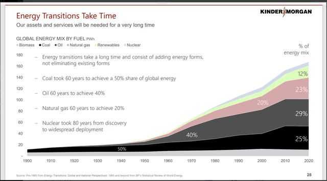 Kinder Morgan Presentation On The History of Energy Use