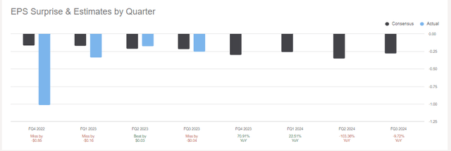 Riot has missed 3 out of the last 4 earnings reports