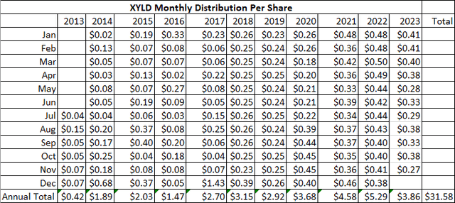 XYLD Distribution