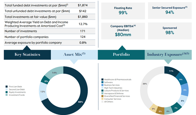 Breakdown of Assets