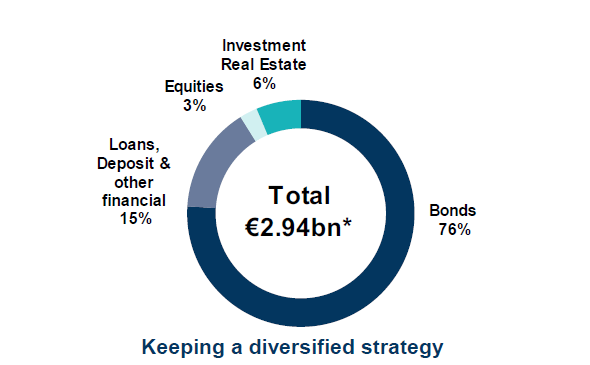 Breakdown of Investment Portfolio