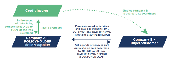 Principles of Trade Credit Insurance