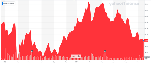 Share Price Chart