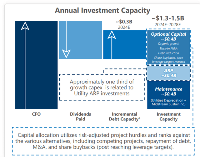 Breakdown of Capex Allocation