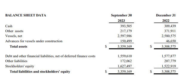 Summarized Balance Sheet