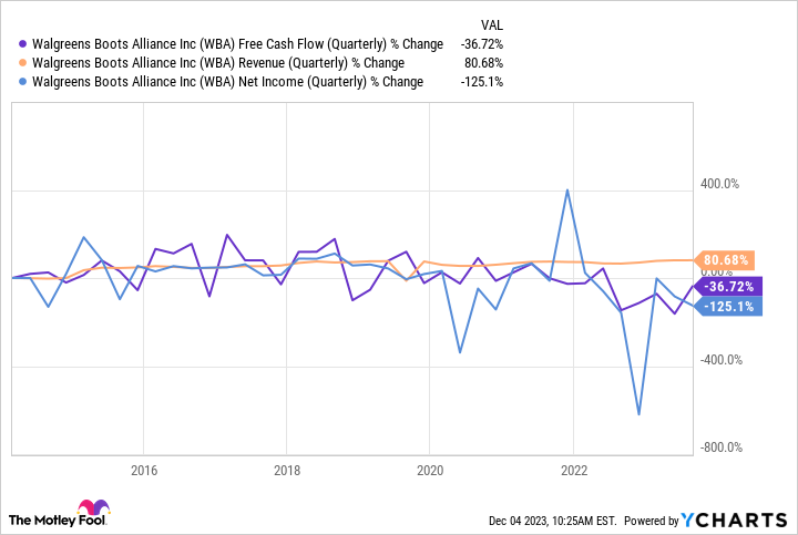 WBA Free Cash Flow (Quarterly) Chart