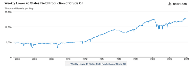 A graph showing the growth of crude oil Description automatically generated