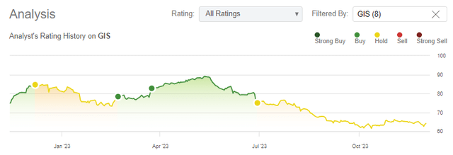 General Mills falling share price