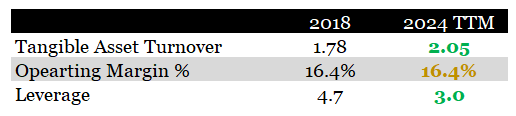 General Mills Asset Turnover, Operating Margin and Leverage