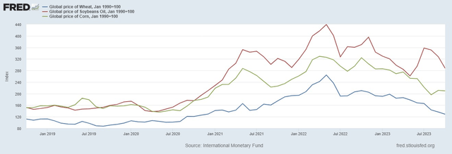 Falling commodity prices